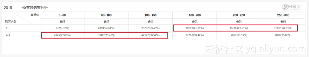 三种数据分析法提升电商运营