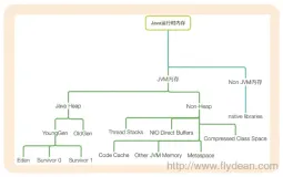 八张图彻底了解JDK8 GC调优秘籍