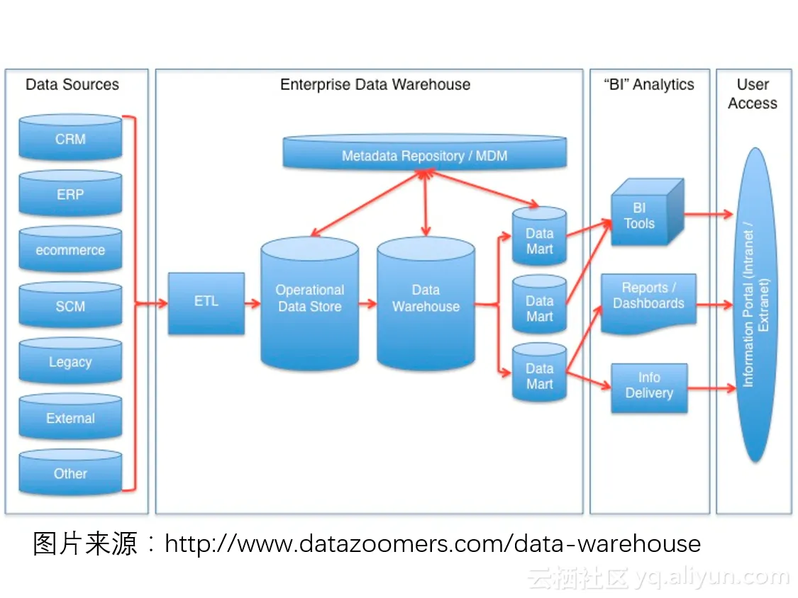 data_warehouse