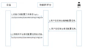 阿里云物联网平台高级功能之远程配置