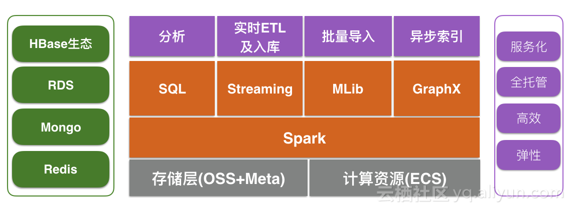 阿里云HBase + Spark 服务