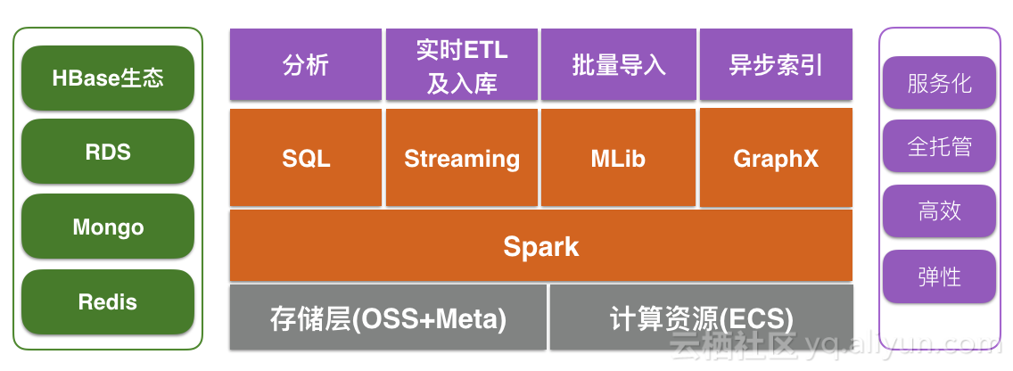 阿里雲HBase + Spark 服務