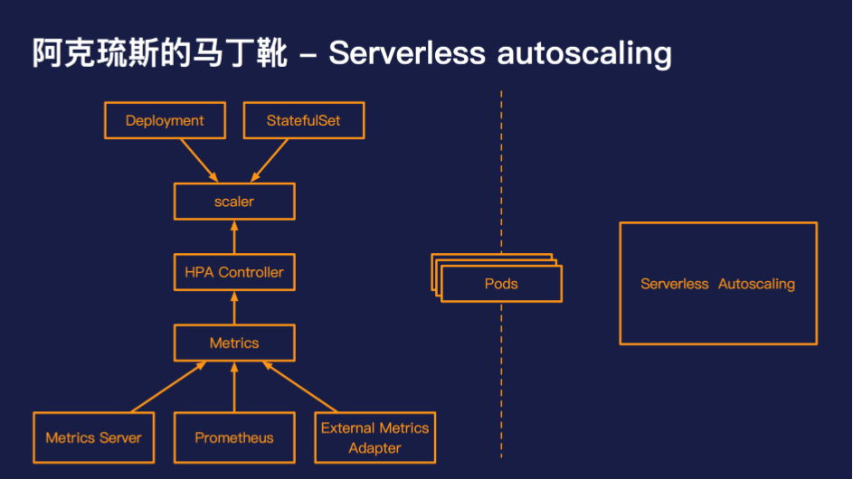 《Serverless 与容器决战在即？有了弹性伸缩就不一样了》