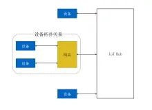 阿里云物联网平台网关子设备接入JAVA Sample