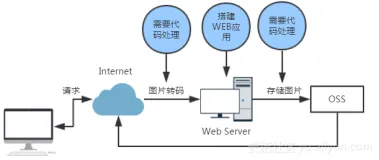 大咖与小白的日常：利用函数计算触发OSS来给图片自动加水印