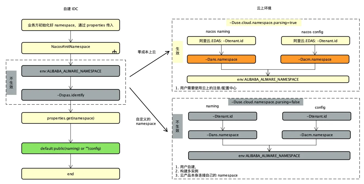 nacos_init_namespace3