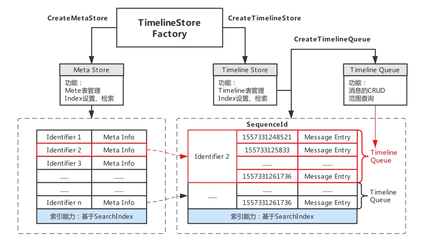 timelineStructure