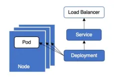 更新应用时，如何实现 K8s 零中断滚动更新？