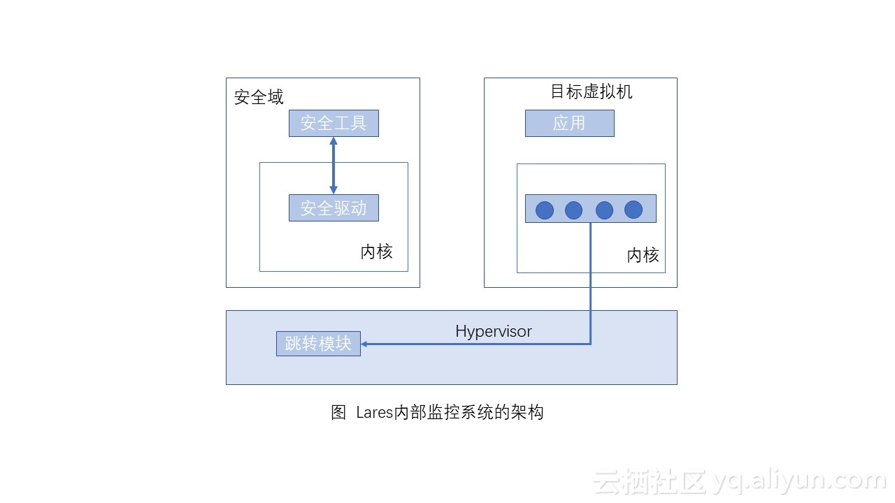 Lares内部监控系统的架构图