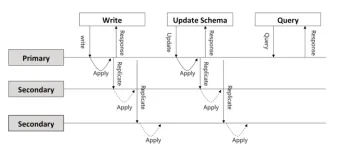 阿里云InfluxDB®高可用设计