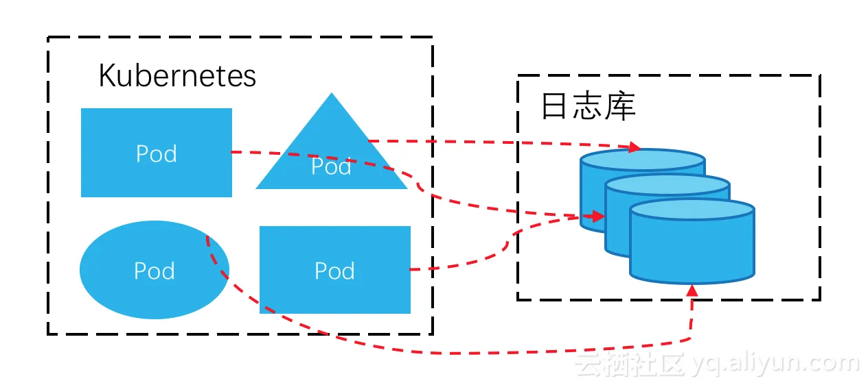 k8s_log_routing