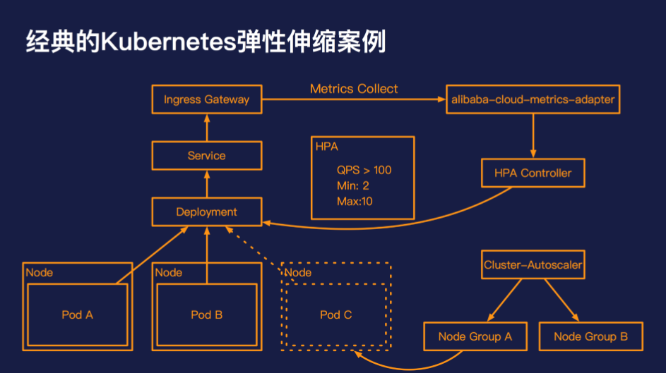 《Serverless 与容器决战在即？有了弹性伸缩就不一样了》