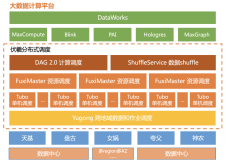 面向大数据与云计算调度挑战的阿里经济体核心调度系统—Fuxi 2.0全揭秘