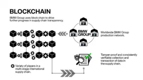 特斯拉和宝马利用区块链引领供应链复兴