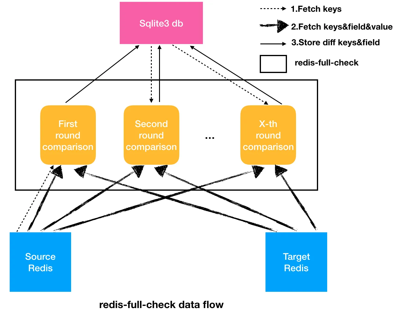 dataflow