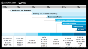 视频云资深技术专家李彬：传统企业如何进行多媒体数字化转型？