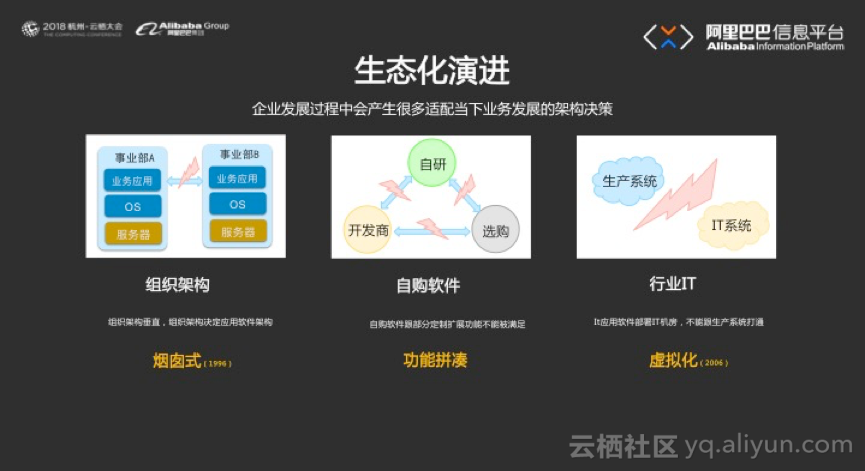 【杭州云栖·飞天技术汇企业应用专场演讲】Work@Alibaba 阿里巴巴的企业应用构建之路