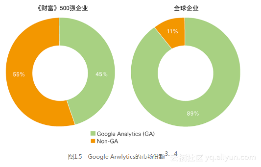 《流量的秘密 Google Analytics网站分析与商业实战》一1.4　Google Analytics 与众不同的原因...