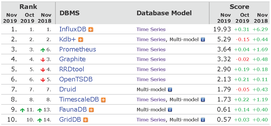 Ranking_of_Time_Series_DBMS_from_DB_Engines_