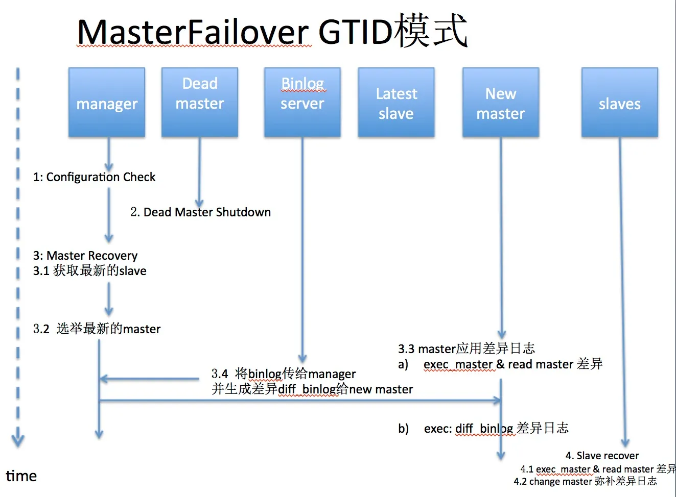 failover_gitd