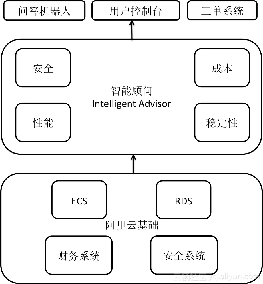 advisor_arch