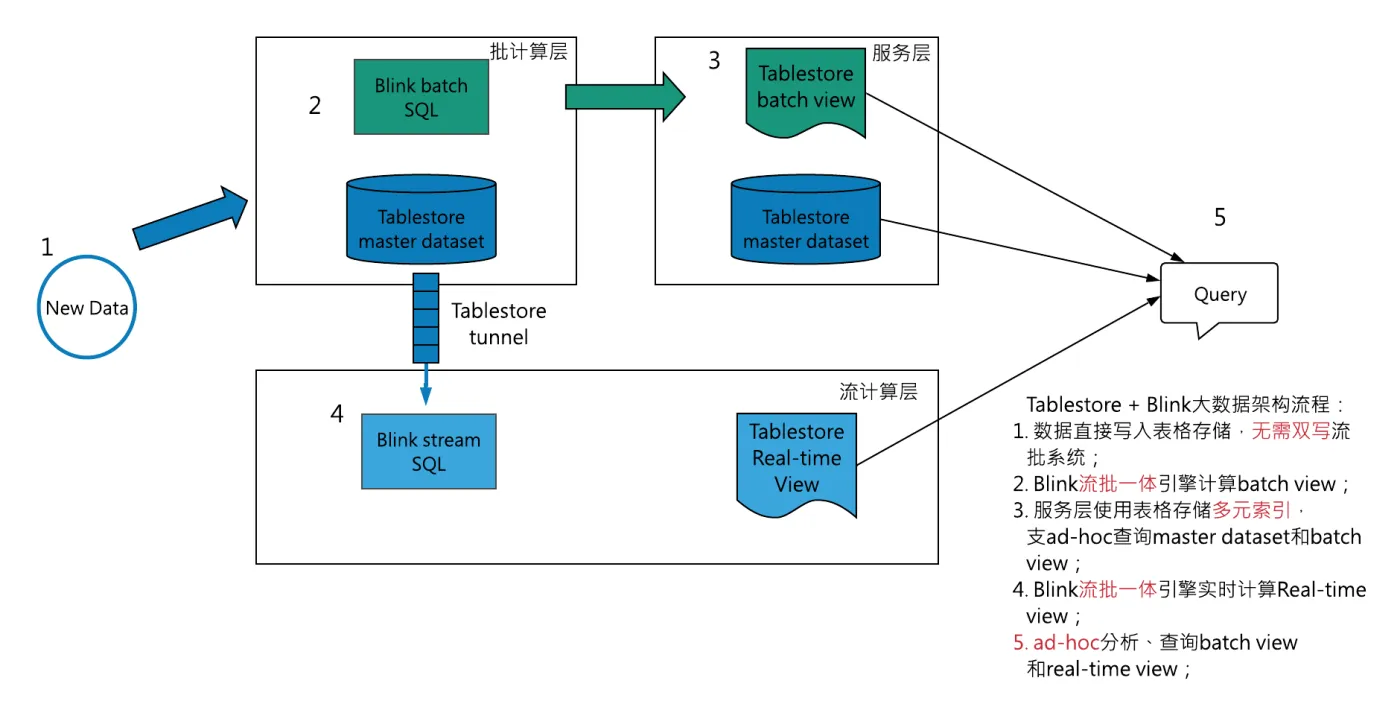 Tablestore_blink_Lambda_1_