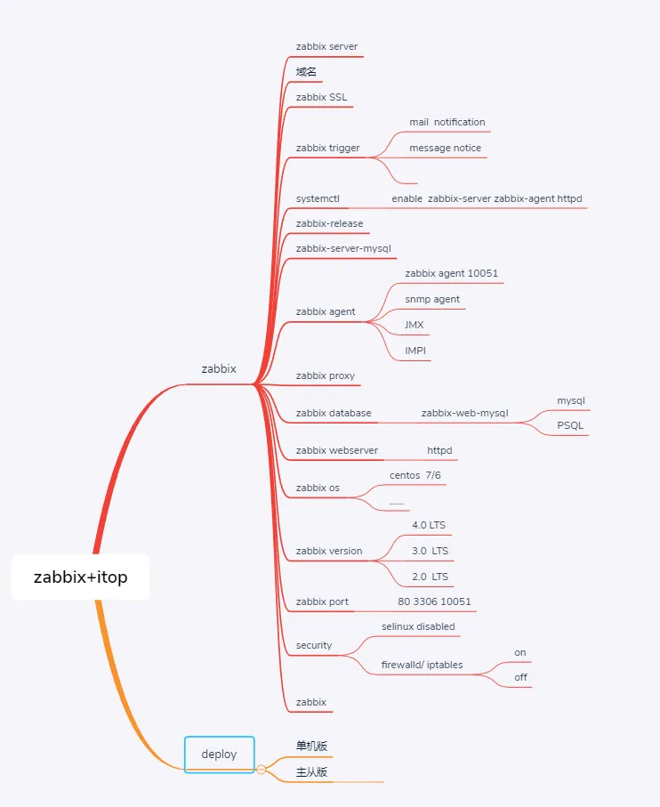 itop_zabbix_