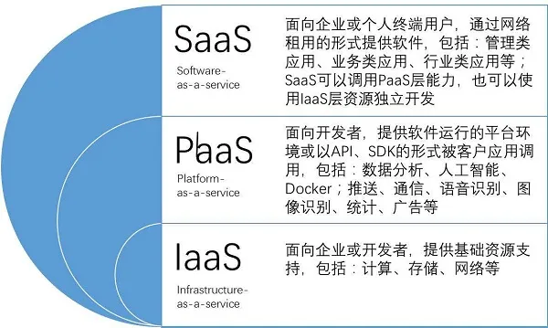 402_IaaS_PaaS_SaaS