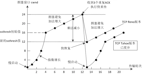 cwnd曲线示意图