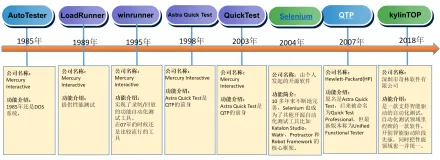 软件自动化测试工具的历史进程
