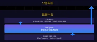 阿里云智能数据构建与管理 Dataphin公测，助力企业数据中台建设