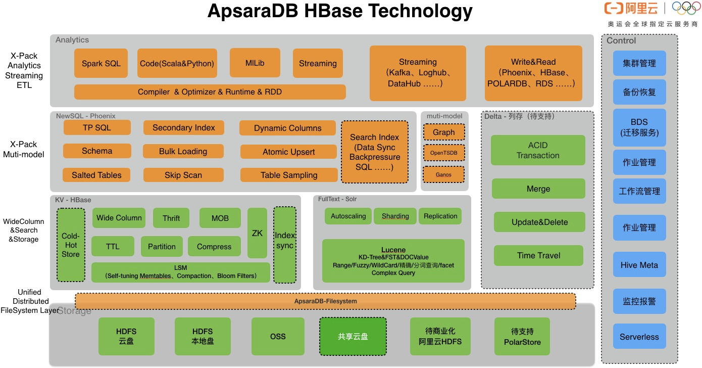 BigData NoSQL —— ApsaraDB HBase数据存储与分析平台概览