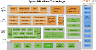 BigData NoSQL —— ApsaraDB HBase数据存储与分析平台概览
