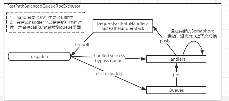 FastPathBalancedQueueRpcExecutor