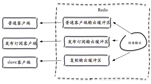 客户端缓冲区