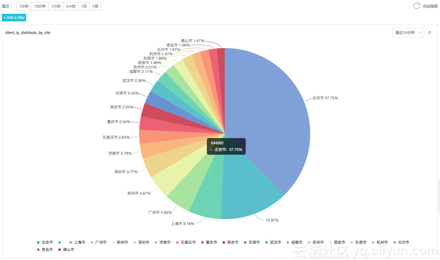 client_ip_distribute