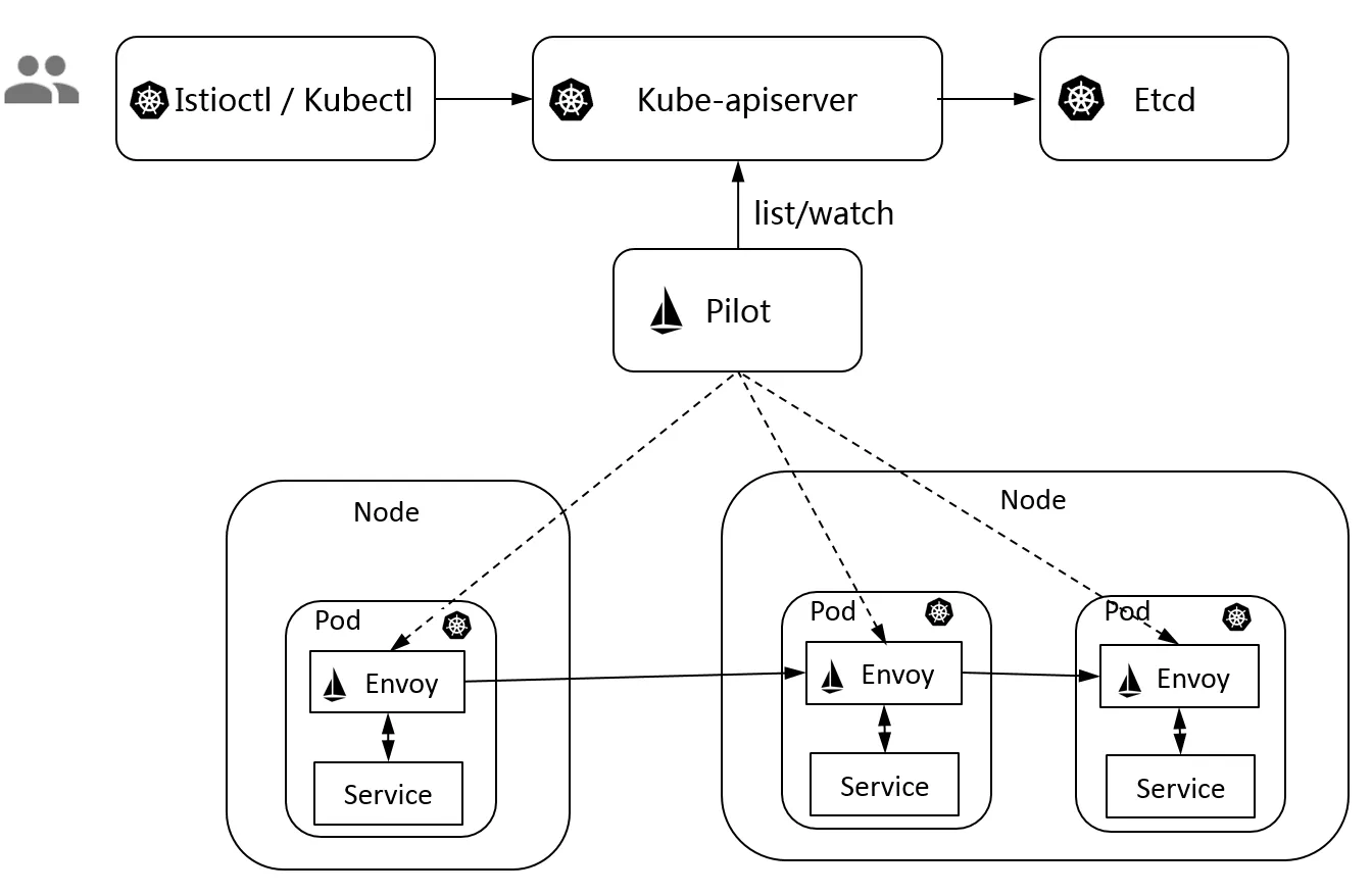 Istio_Kubernetes_