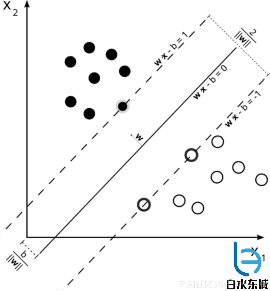 440px_Svm_max_sep_hyperplane_with_margin_1_