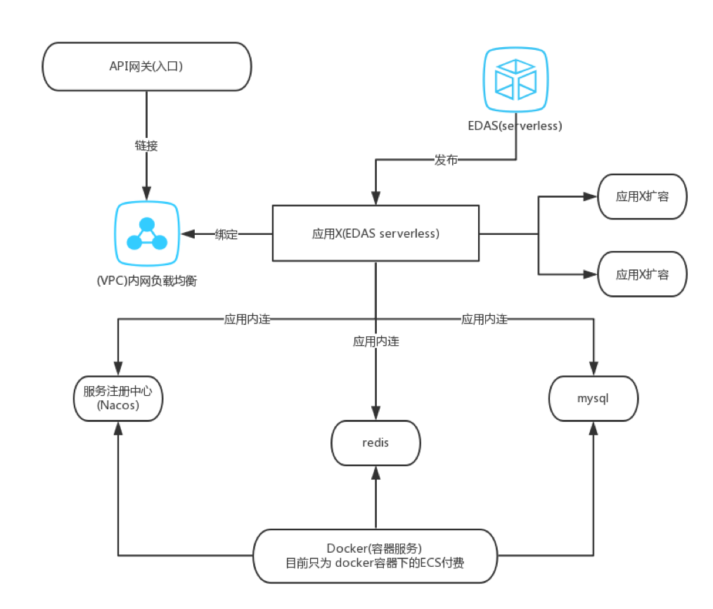 _EDAS_Serverless_6