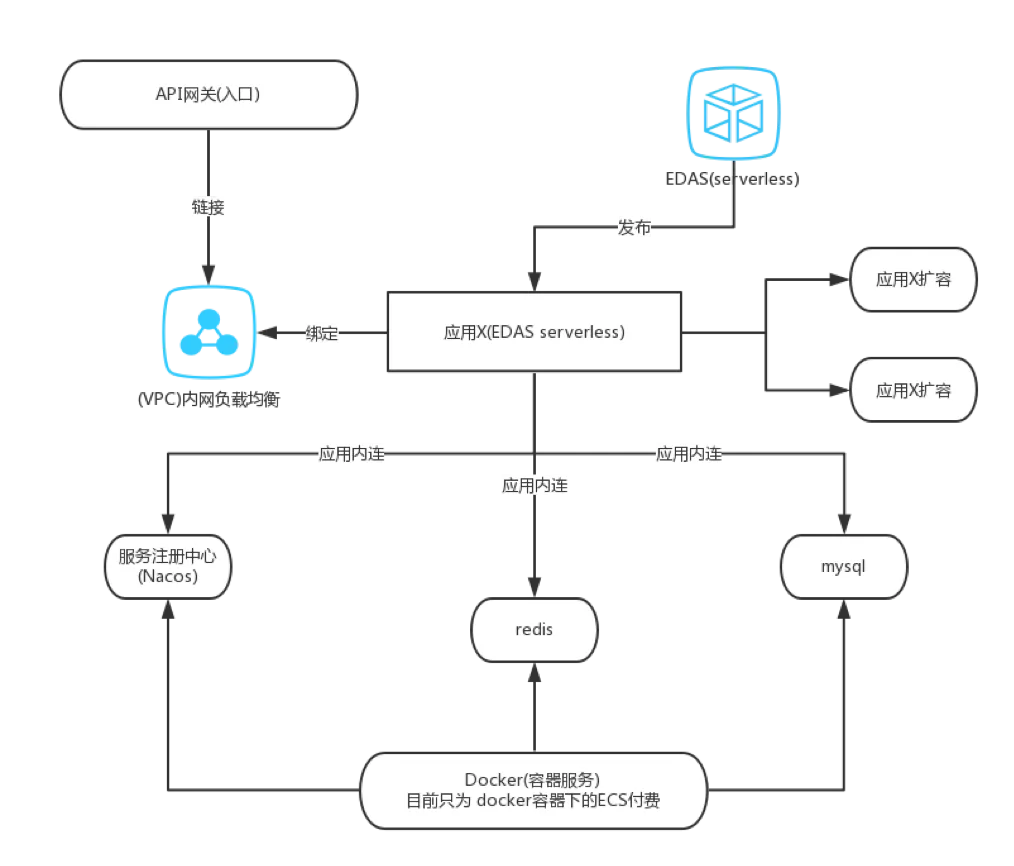 _EDAS_Serverless_6