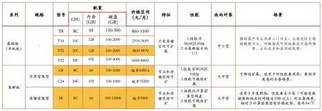内附PPT下载 | 性能为MySQL 10倍！阿里云重磅推出云原生数据仓库AnalyticDB基础版