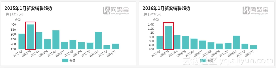 三种数据分析法提升电商运营