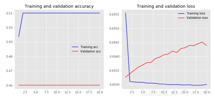 loss_accuracy_baseline_model_ed95465579bd