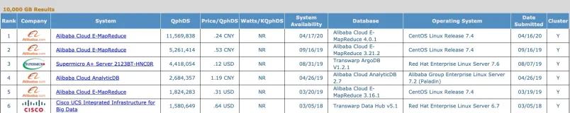EMR Spark-SQL性能极致优化揭秘 概览篇