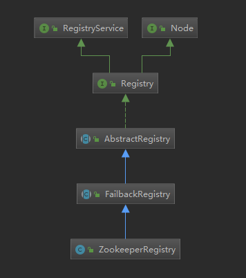 ZookeeperRegistry