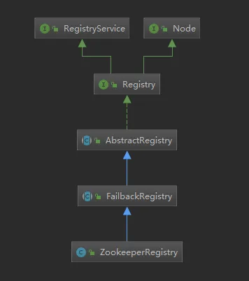 ZookeeperRegistry