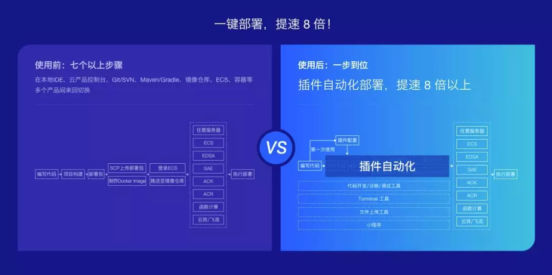 容器镜像服务联手 IDE 插件，实现一键部署、持续集成与交付