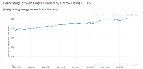 全球一半网站已用上 HTTPS：HTTP 加速淘汰