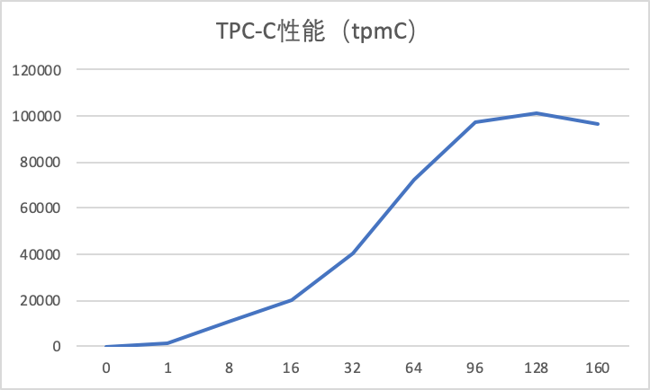 AnalyticDB for PostgreSQL TPC-C性能测试