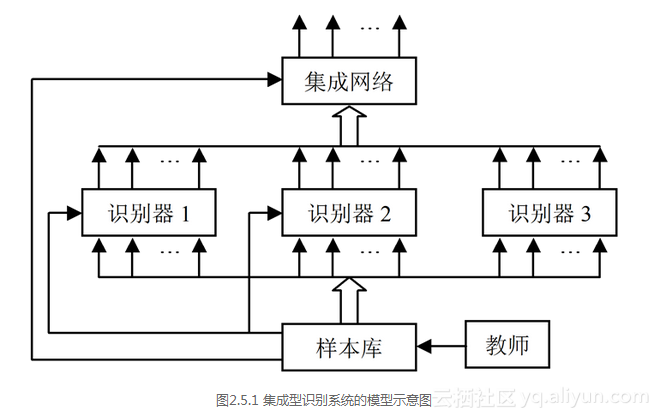 《社会智能与综合集成系统》—第2章2.5节 以人为主的计算机识别